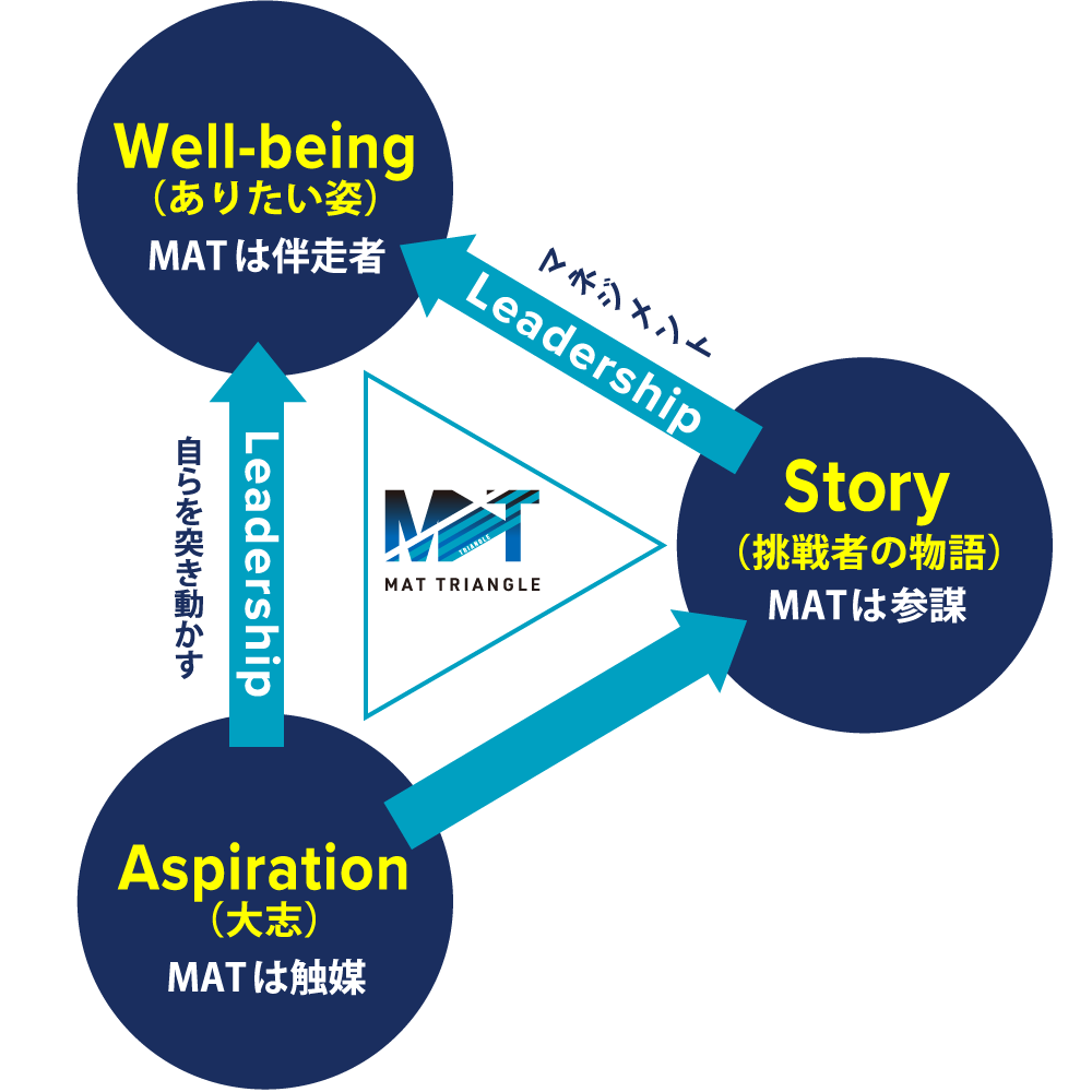 MATトライアングルアプローチの構図