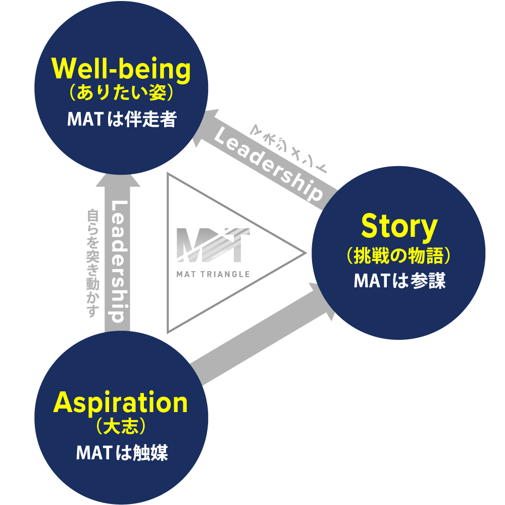 人材育成のトライアングル
